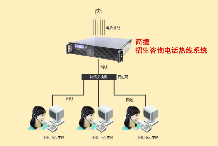 招生咨询服务电话热线的自建方式