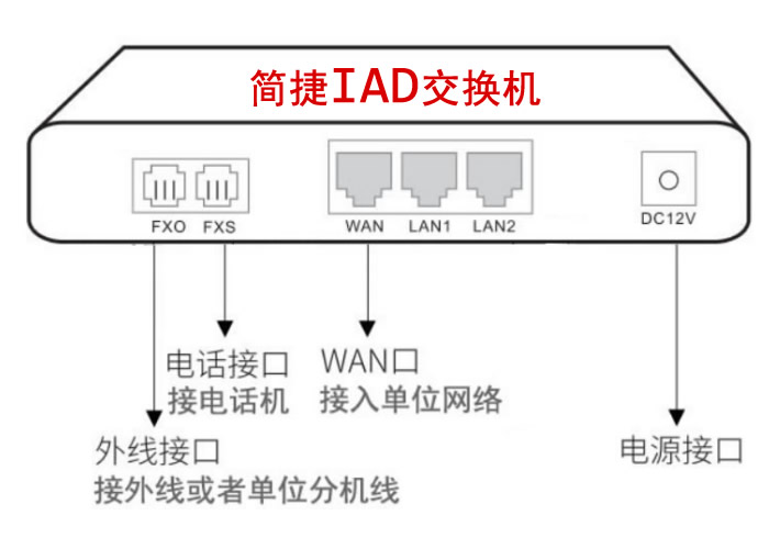 招生咨询服务电话热线IAD交换机的使用方法